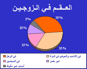 اسباب العقم - اسباب العقم وطريقة علاجه 3218