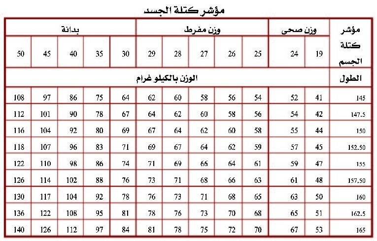 حساب كتلة الجسم والوزن المثالي - كيف اعرف ان وزنى مضبوط 6602 10