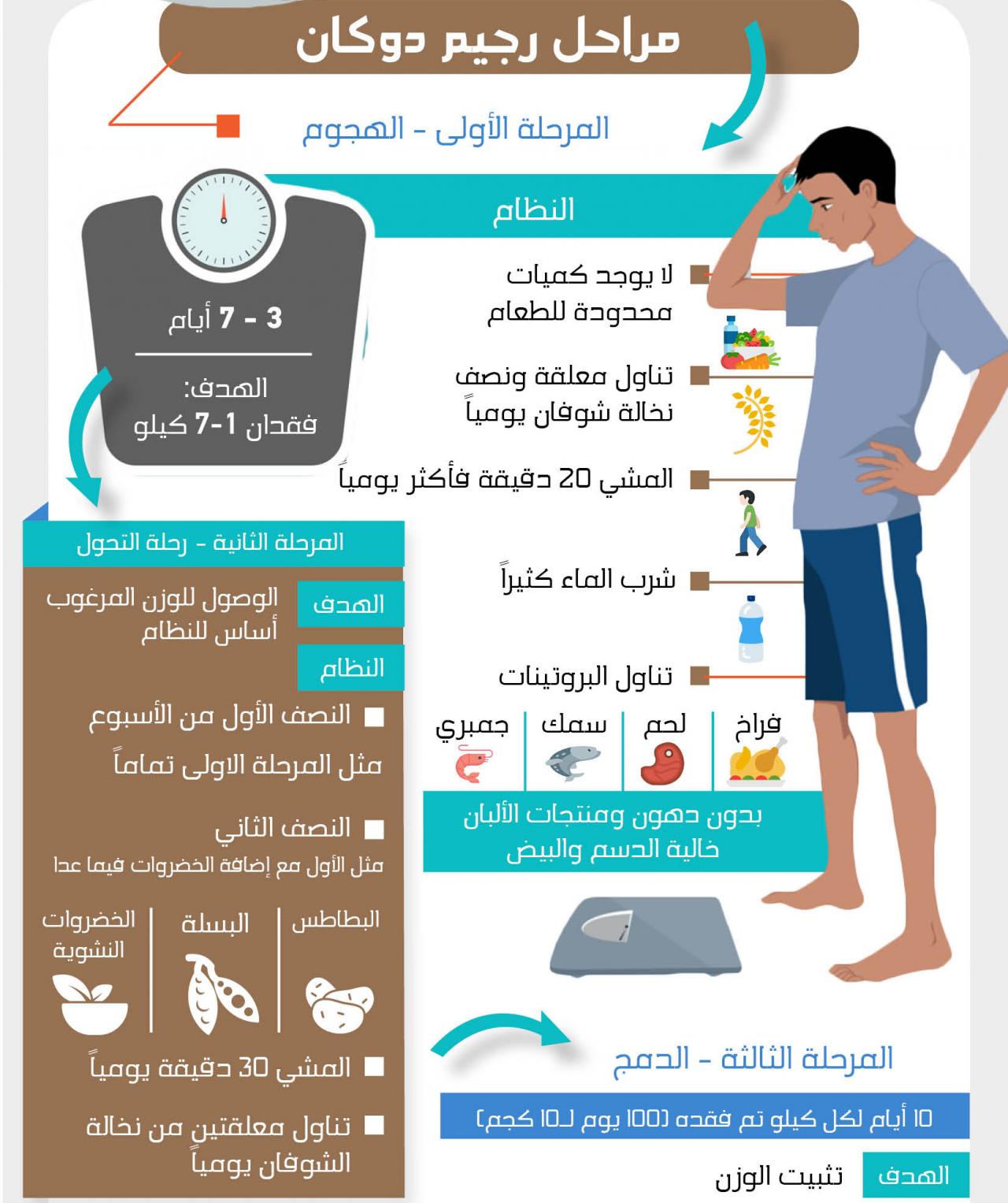 حمية دوكان - طريقه ريچيم دوكان 3556 5