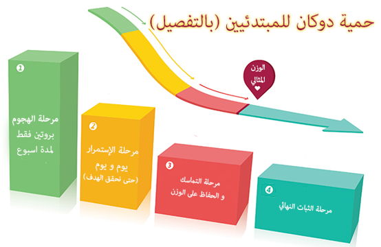 حمية دوكان , طريقه ريچيم دوكان