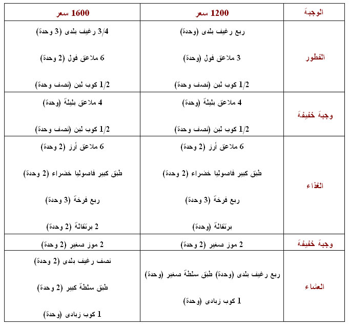 رجيم السعرات الحرارية - انت افضل صحة مع السعرات الحرارية المناسبة لك 6410 3