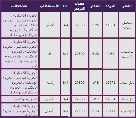 تردد قناة الجزيرة - قنوات الجزيرة المتنوعة 428 4