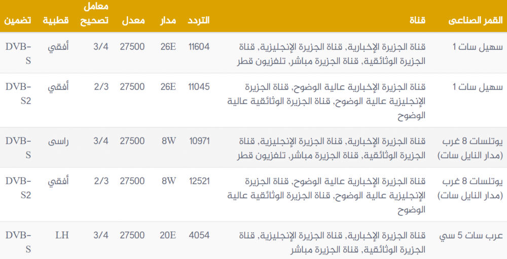 تردد قناة الجزيرة - قنوات الجزيرة المتنوعة 428 2